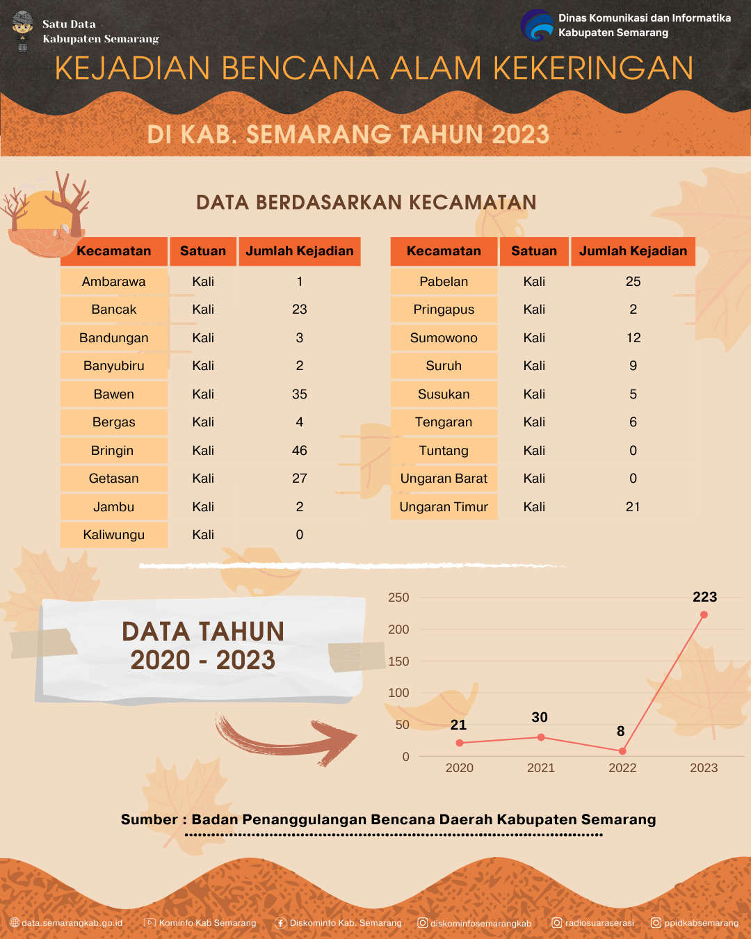 Kejadian Bencana Alam Kekeringan Di Kabupaten Semarang